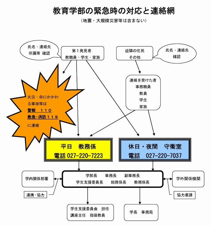 緊急時の対応と連絡網