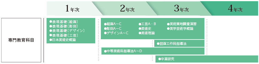 美術専攻での主な授業カリキュラム