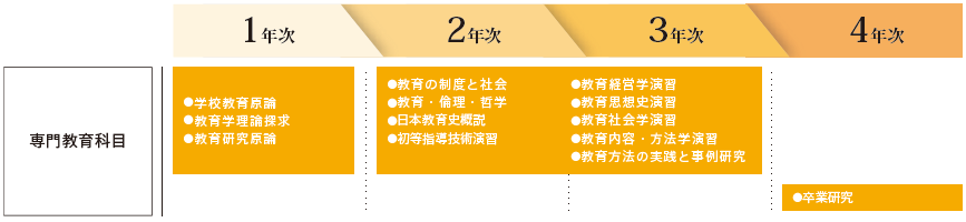 教育専攻での主な授業カリキュラム