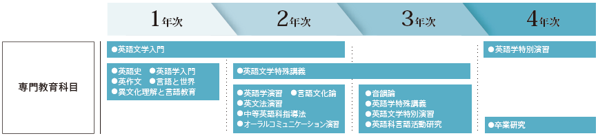 英語専攻での主な授業カリキュラム