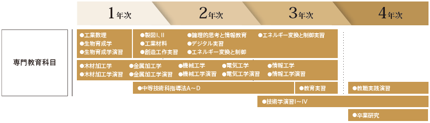 技術専攻での主な授業カリキュラム