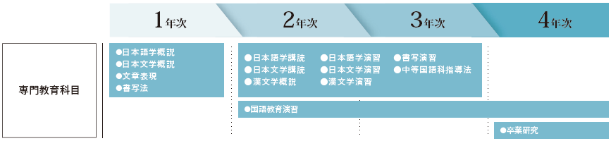 国語専攻での主な授業カリキュラム