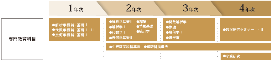 数学専攻での主な授業カリキュラム