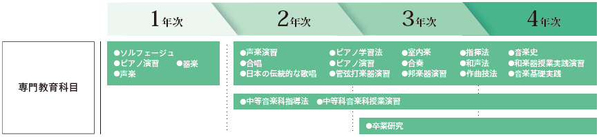 音楽専攻での主な授業カリキュラム