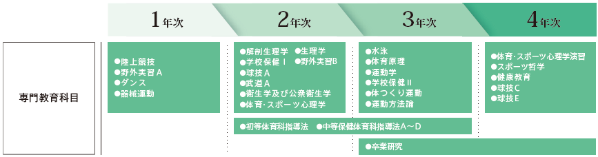 保健体育専攻での主な授業カリキュラム