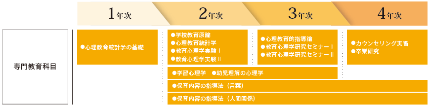 教育心理専攻での主な授業カリキュラム