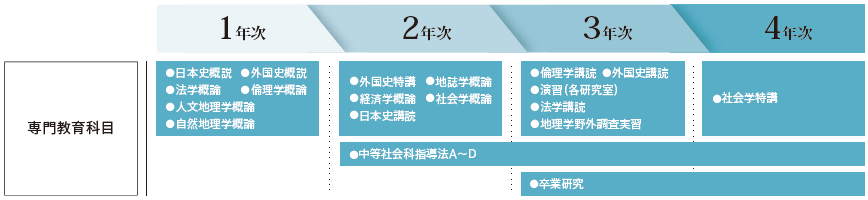 社会専攻での主な授業カリキュラム